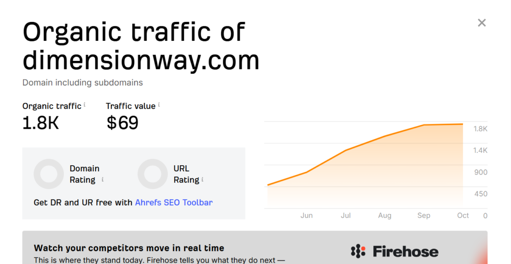 Ahrefs organic traffic growth screenshot for captionkits.com, rising from 0 to 8.7K monthly visitors between June and October 2026