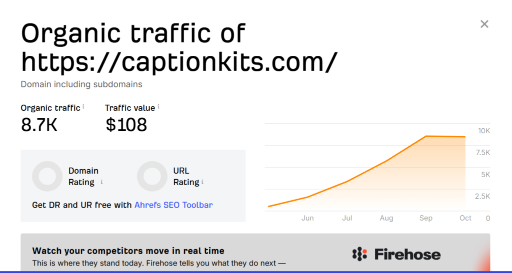 Ahrefs organic traffic growth screenshot for dimensionway.com, rising from 0 to 1.8K monthly visitors between June and October 2026